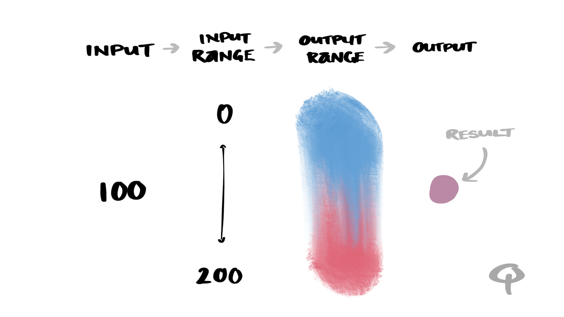 An illustration visualizing an input value (100), an input range (0 to 200), an output range (a blend of red to blue), and the result (purple).