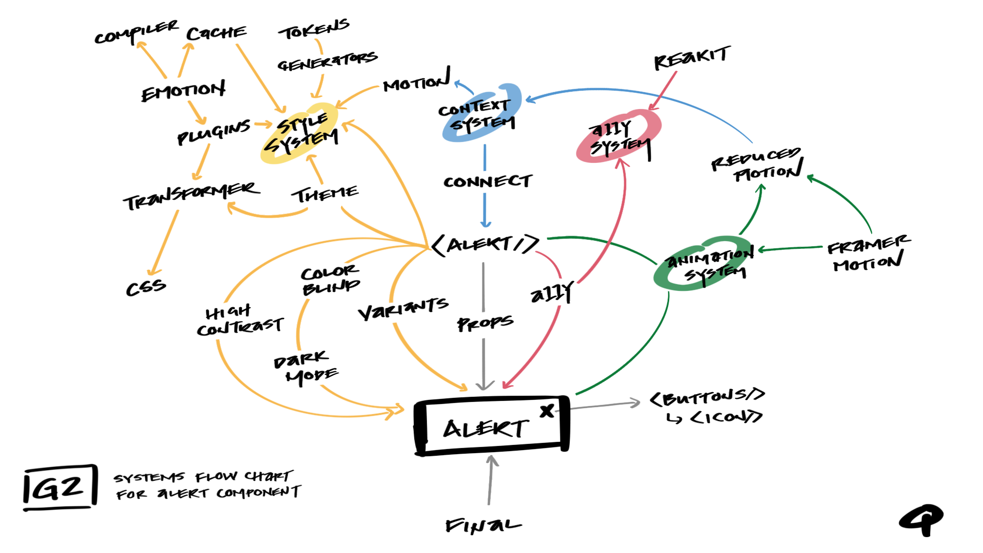 Alert component systems flow