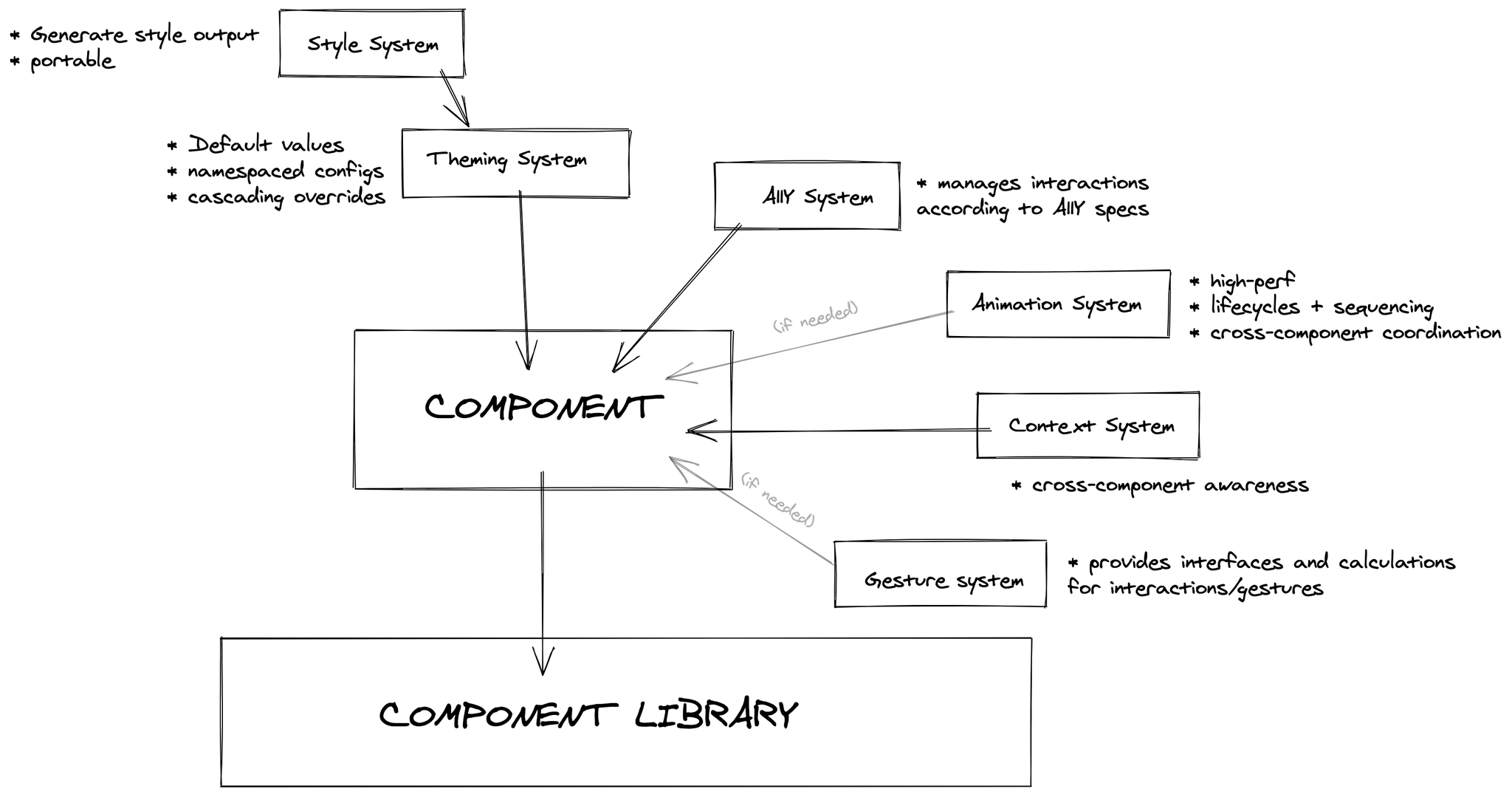 Rough sketch of the various systems.