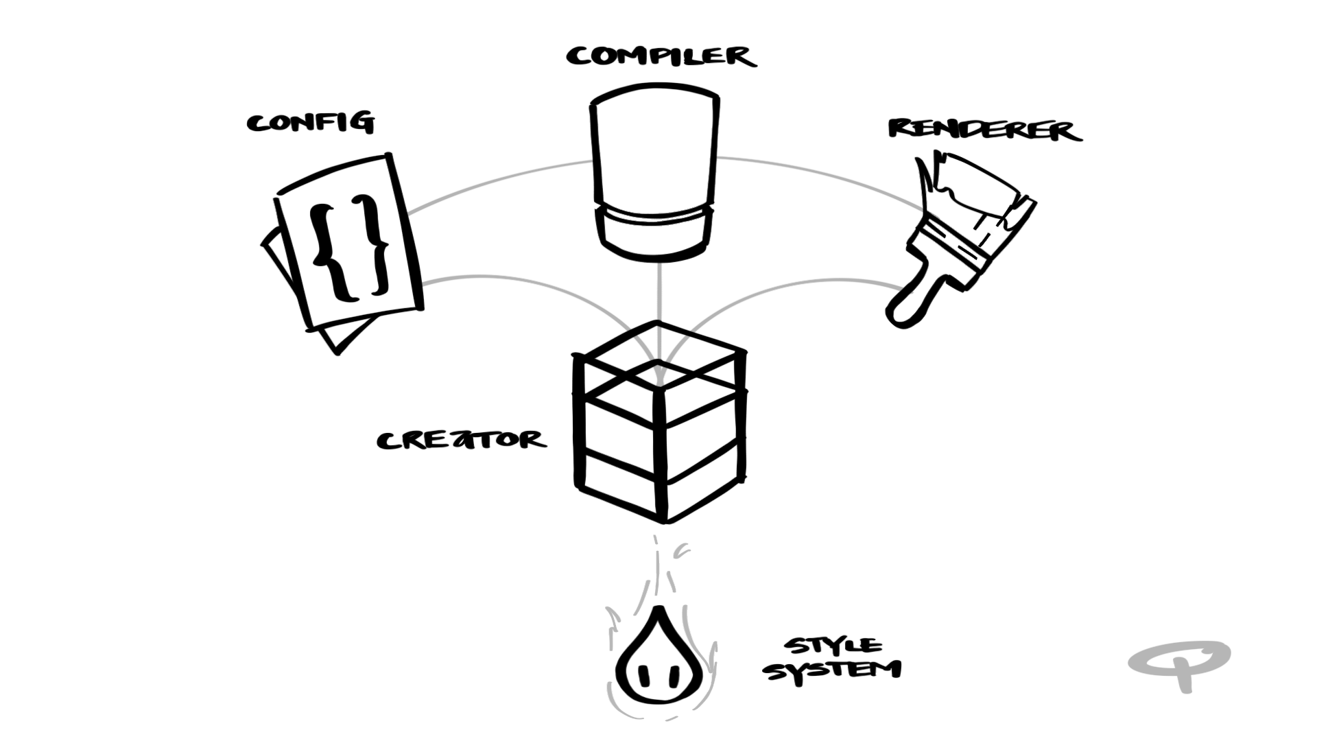 An illustration of Configs, a Compiler, and a Renderer coming together to create a Style system.